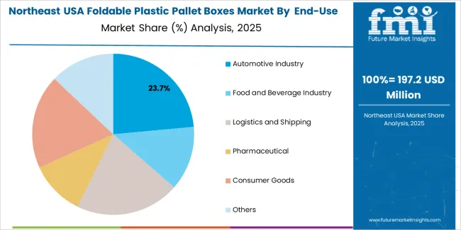 Usa Foldable Plastic Pallet Boxes Market Northeast Usa Market Share Analysis By  end Use Type